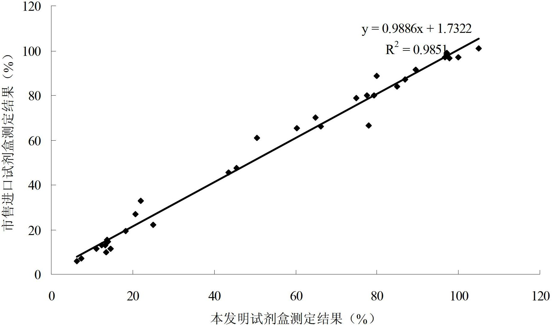 Kit (Developing substrate method) for testing protein C (PC)