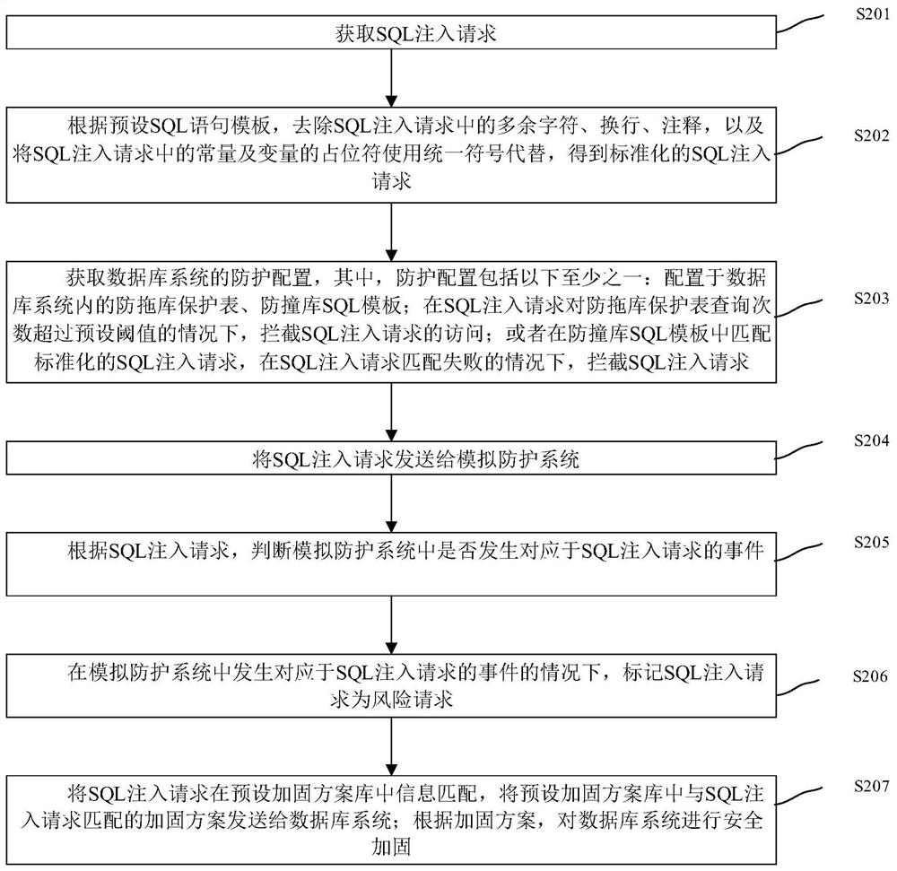 SQL injection risk detection method and device, electronic device and storage medium