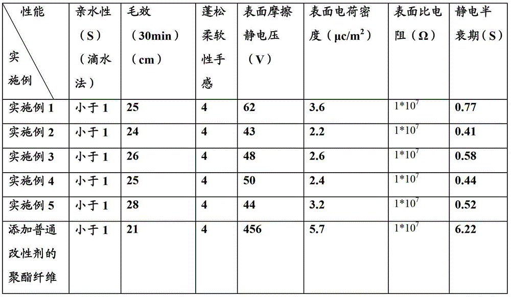 Washing-resistant agent for polyester fiber and preparation method thereof