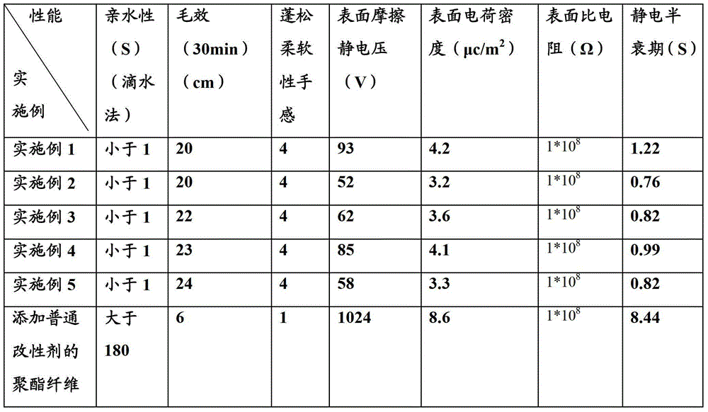 Washing-resistant agent for polyester fiber and preparation method thereof