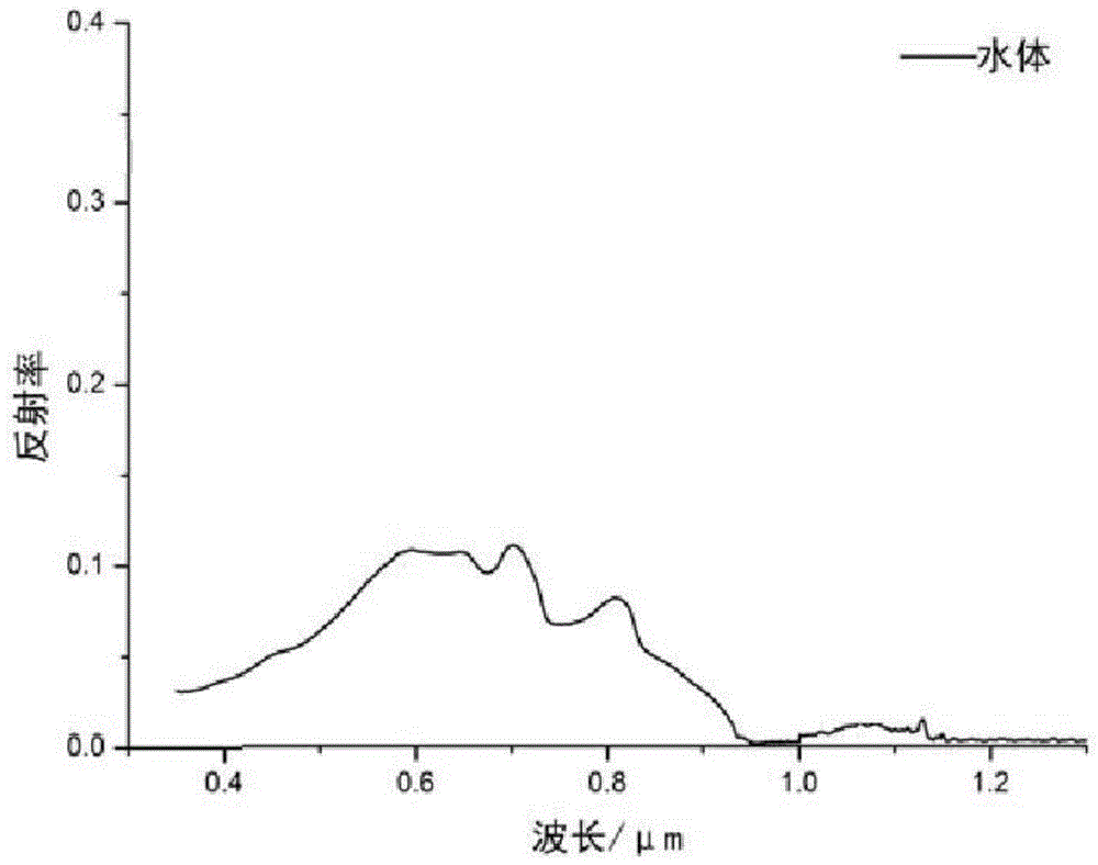 Water body information automatic extraction method for multi-spectral image of remote sensing satellite