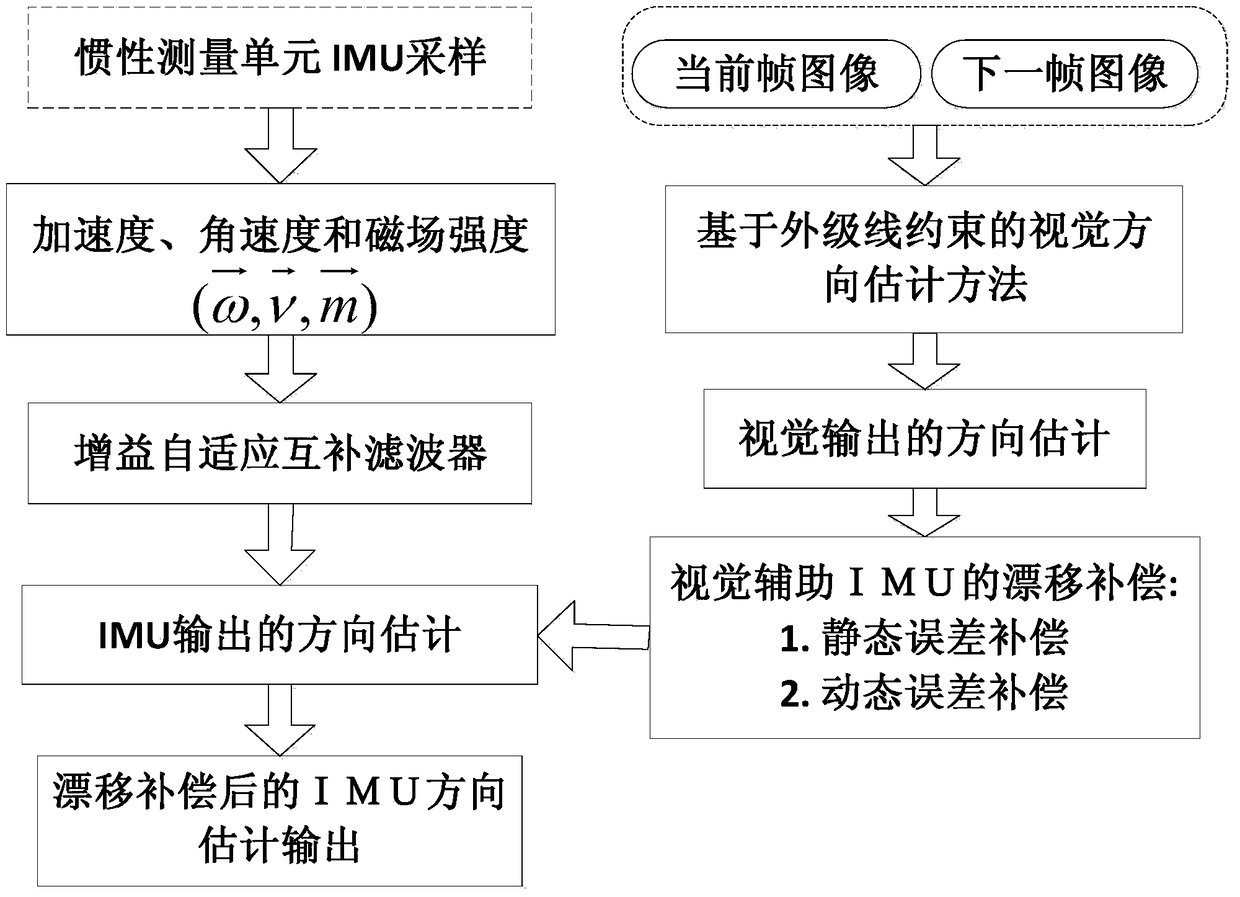 IMU drift compensation method based on monocular vision