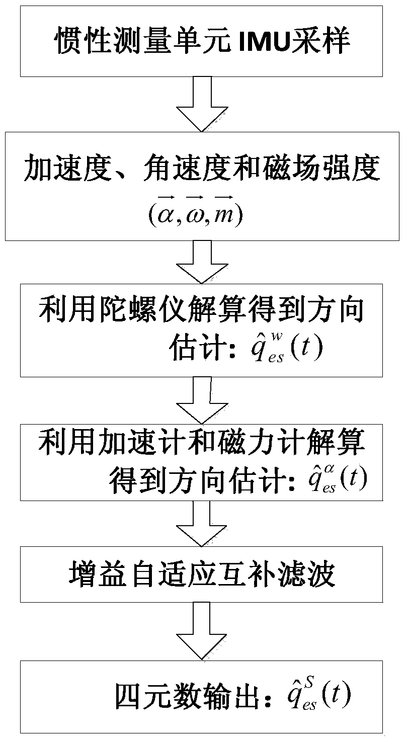 IMU drift compensation method based on monocular vision