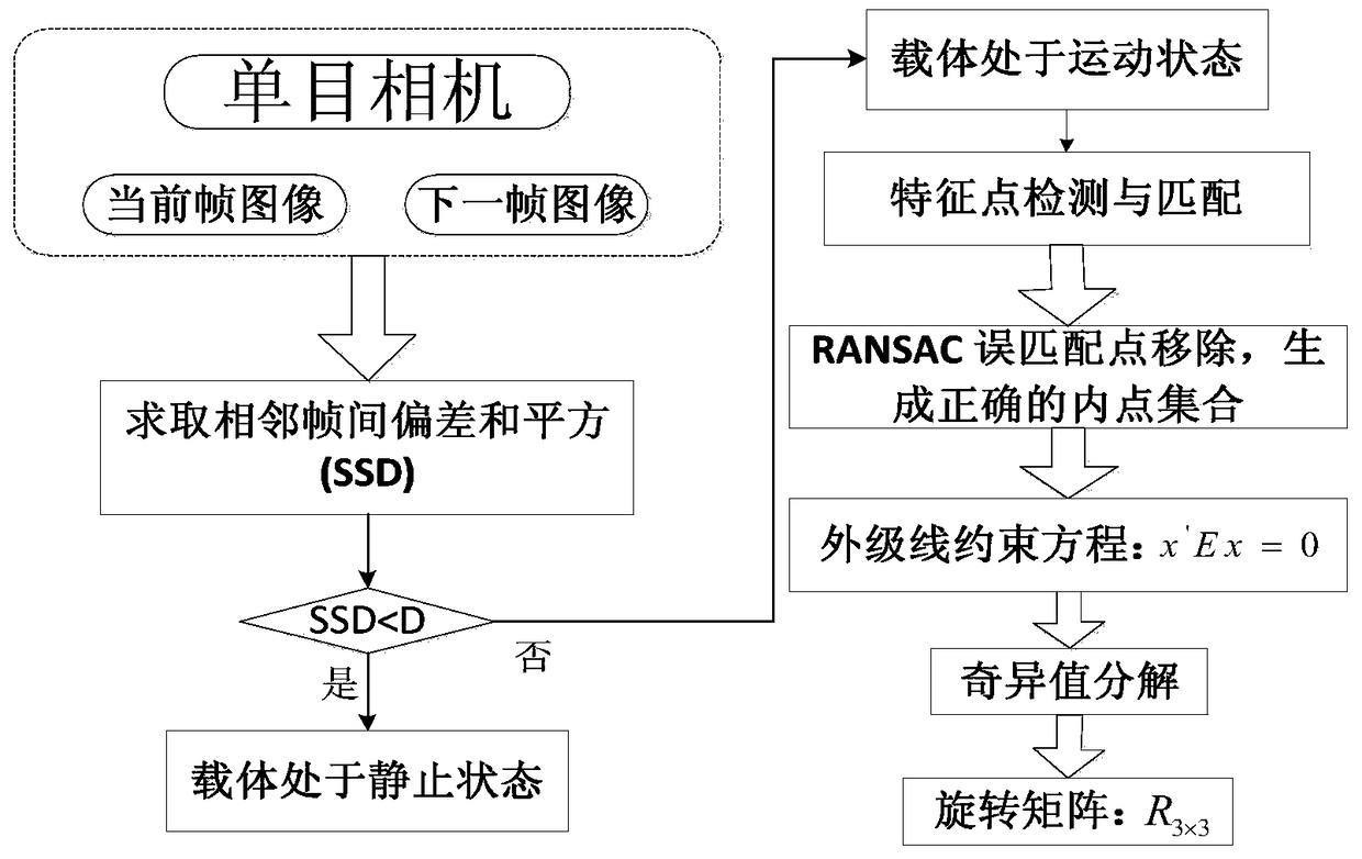 IMU drift compensation method based on monocular vision