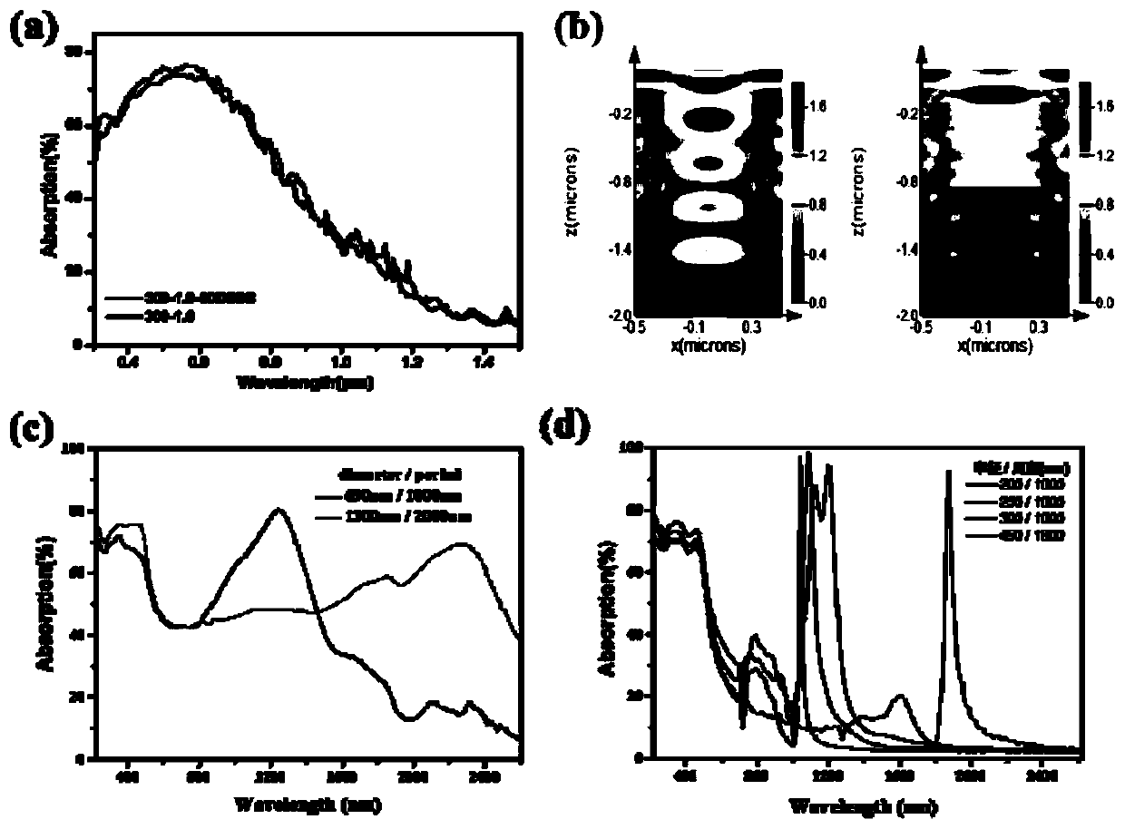 Silicon-based single-sided integrated absorption emitter for solar thermal photovoltaic cell and preparation method of silicon-based single-sided integrated absorption emitter