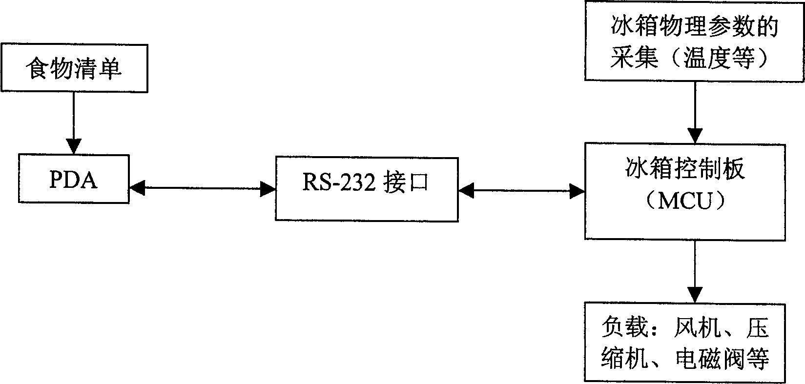 Refrigerator with multi cold sector and food monitoring method thereof