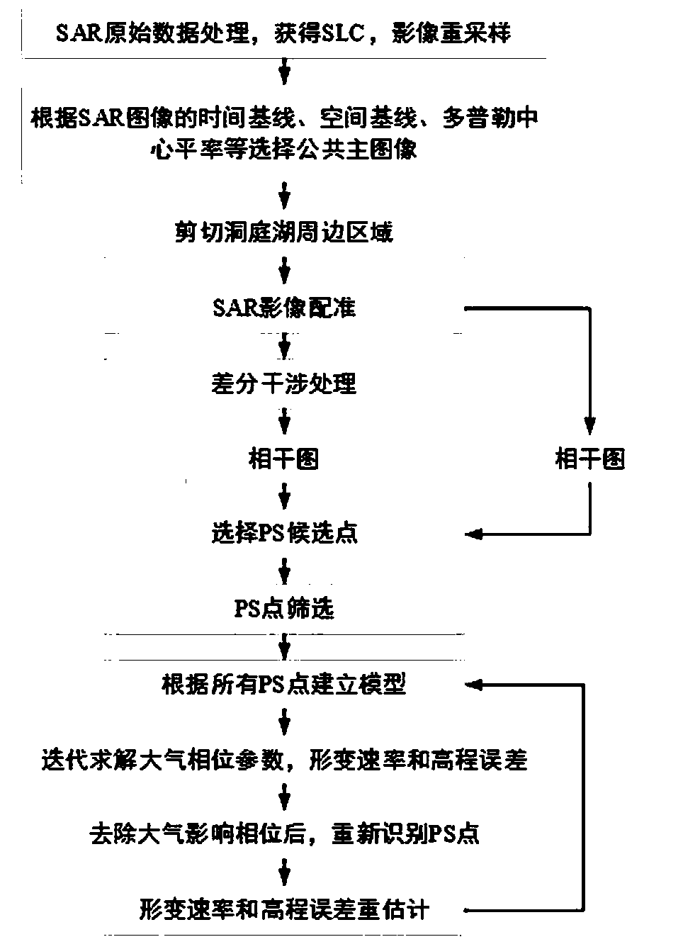 Dam settlement monitoring method based on high-score image and lifting/lowering orbit InSAR