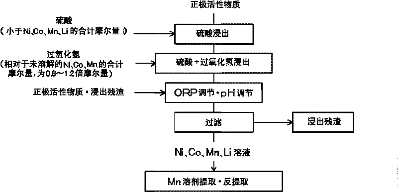 Method for leaching positive electrode active material