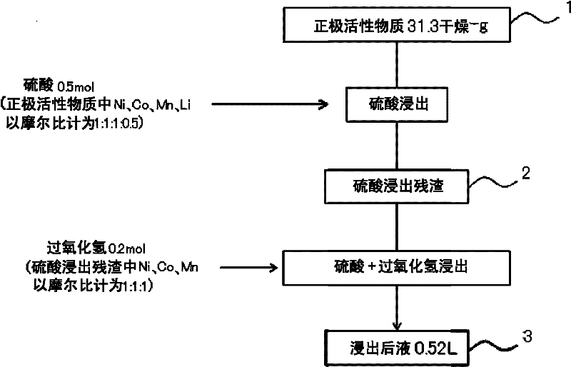 Method for leaching positive electrode active material