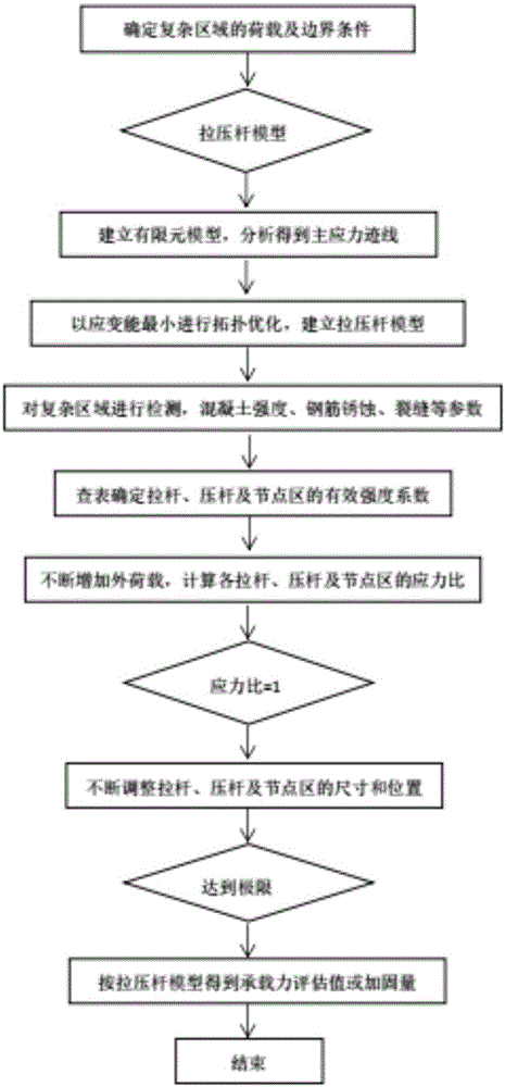 Bearing capacity assessment and reinforcement calculation method for complex region of existing concrete bridge