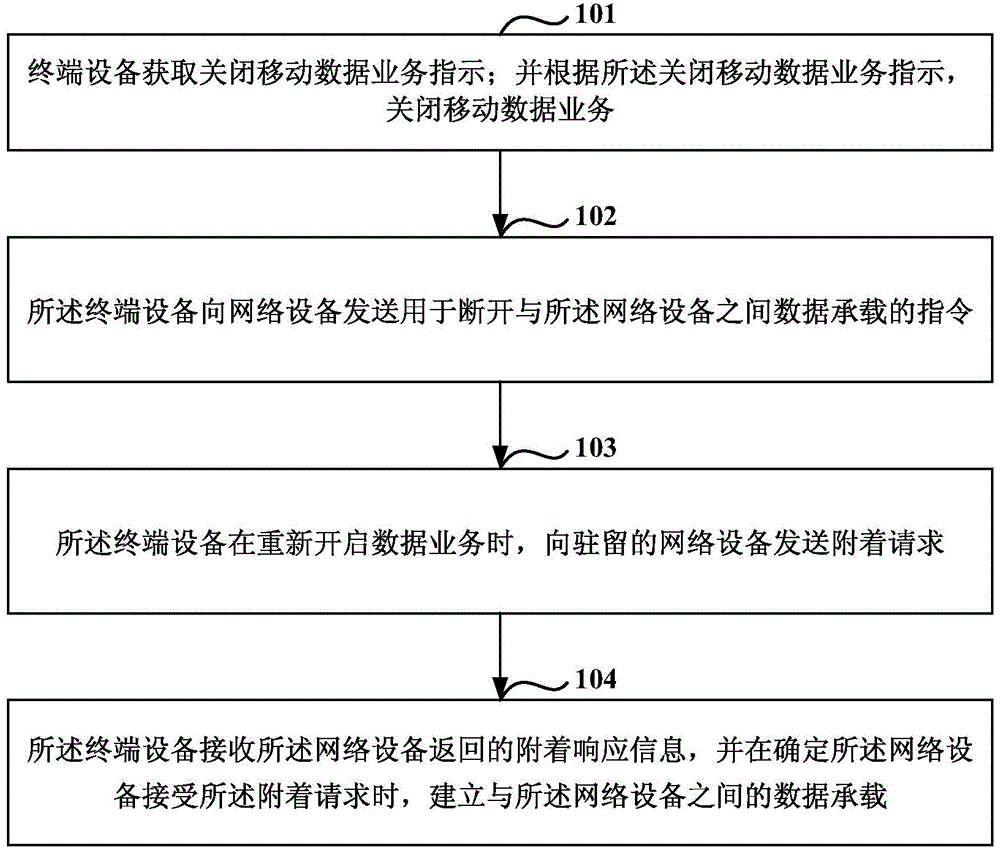 Data transmission method and equipment