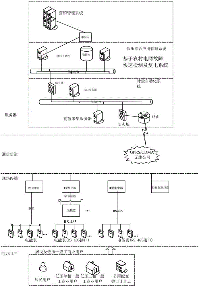 Rapid fault detection and power recovery system based on rural power network, and concentrator detection method thereof