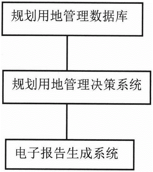 Electronic report auto-generating land-use planning management system and method