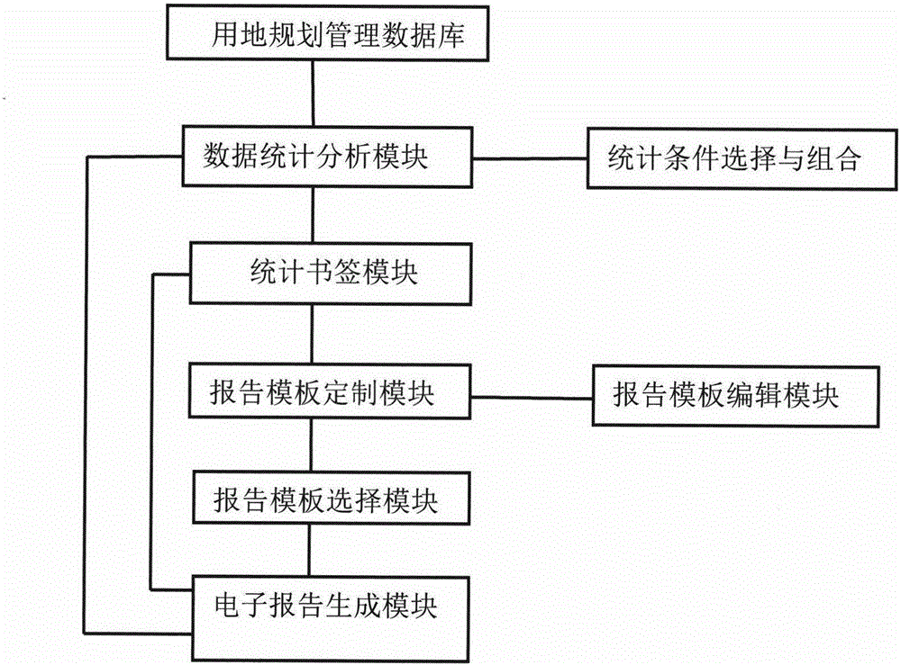 Electronic report auto-generating land-use planning management system and method