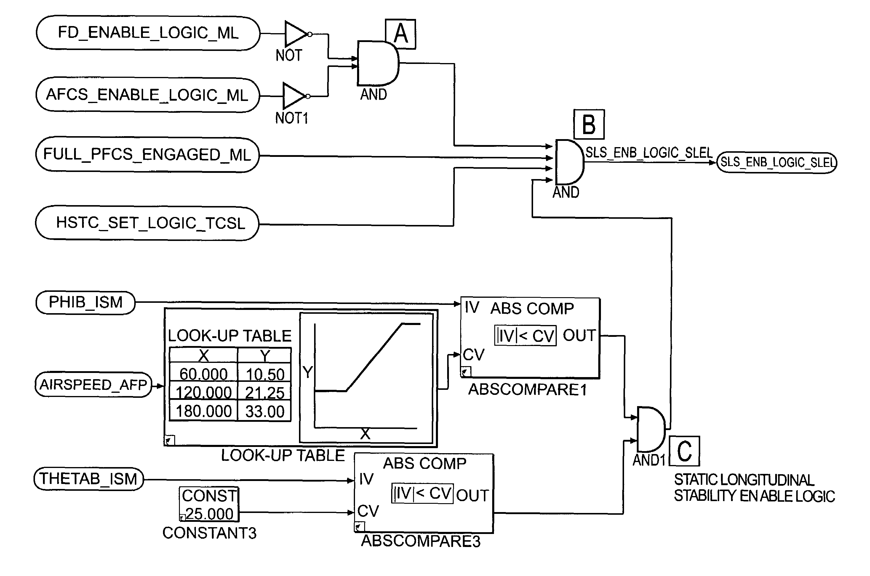 Fly by wire static longitudinal stability compensator system