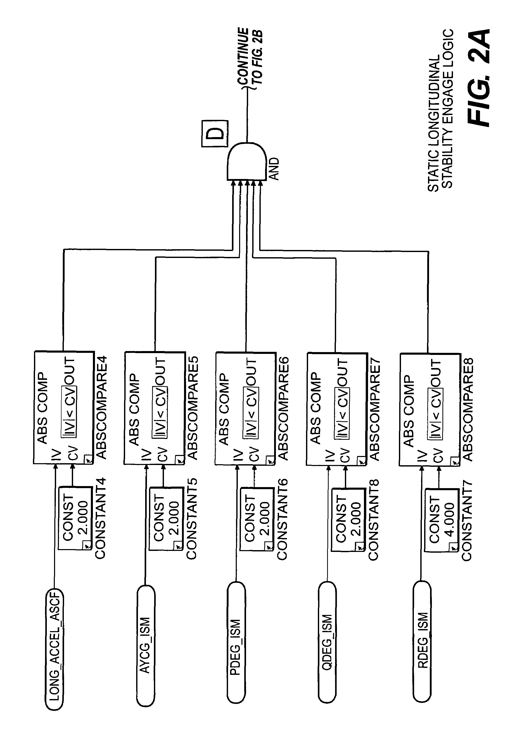 Fly by wire static longitudinal stability compensator system