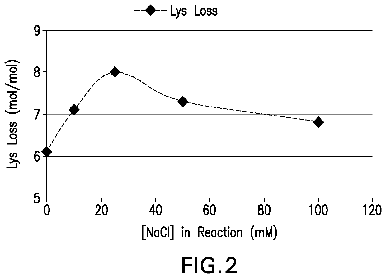 Processes for the formulation of pneumococcal polysaccharides for conjugation to a carrier protein