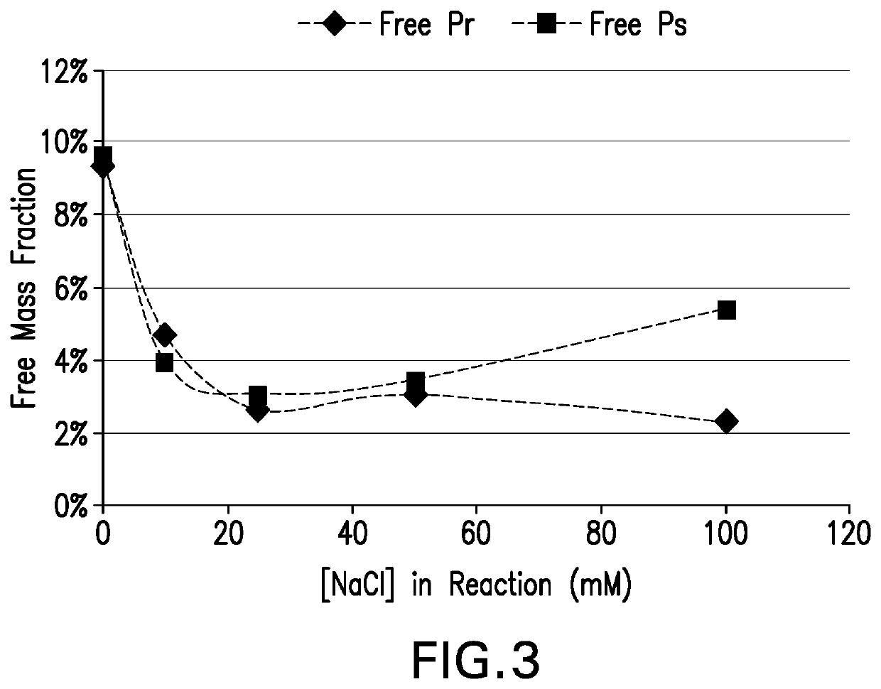 Processes for the formulation of pneumococcal polysaccharides for conjugation to a carrier protein