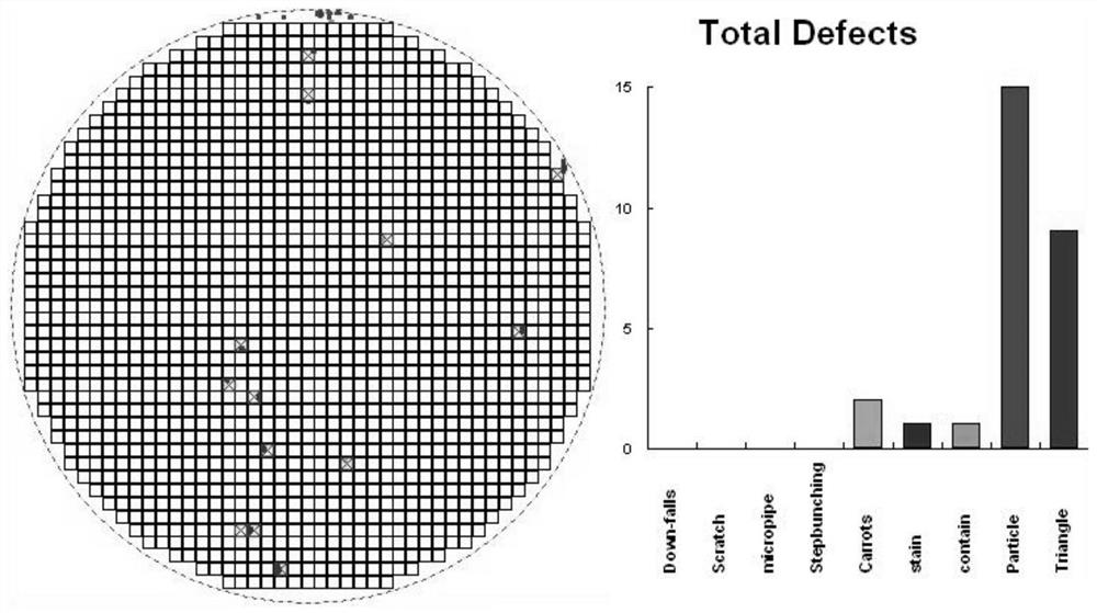 A method for reducing the surface defect density of silicon carbide epitaxy