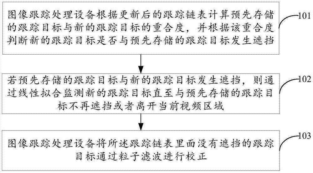 Method and device for image tracking processing