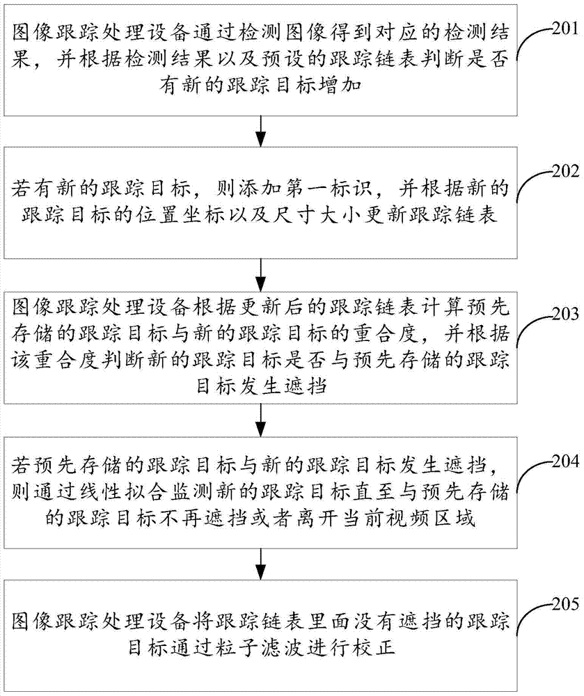 Method and device for image tracking processing