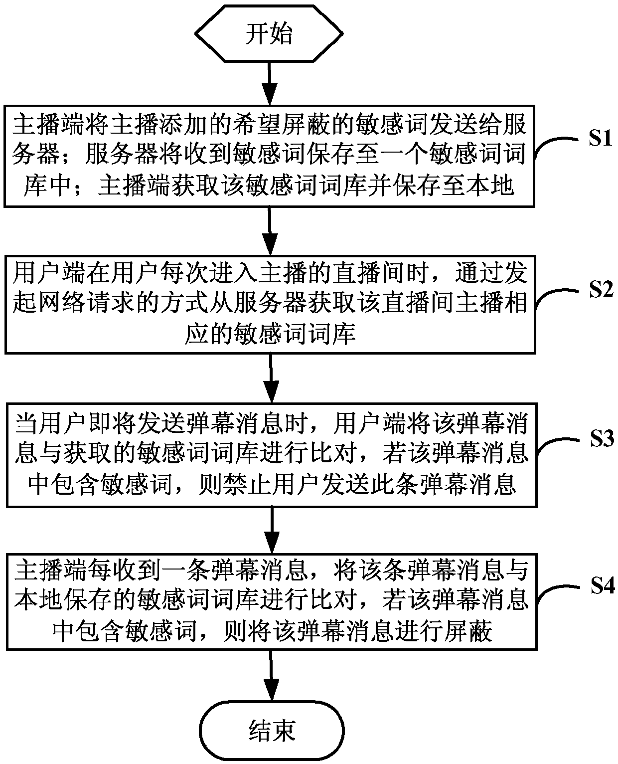 Multi-end cooperative bullet screen message blocking method, storage medium, equipment and system