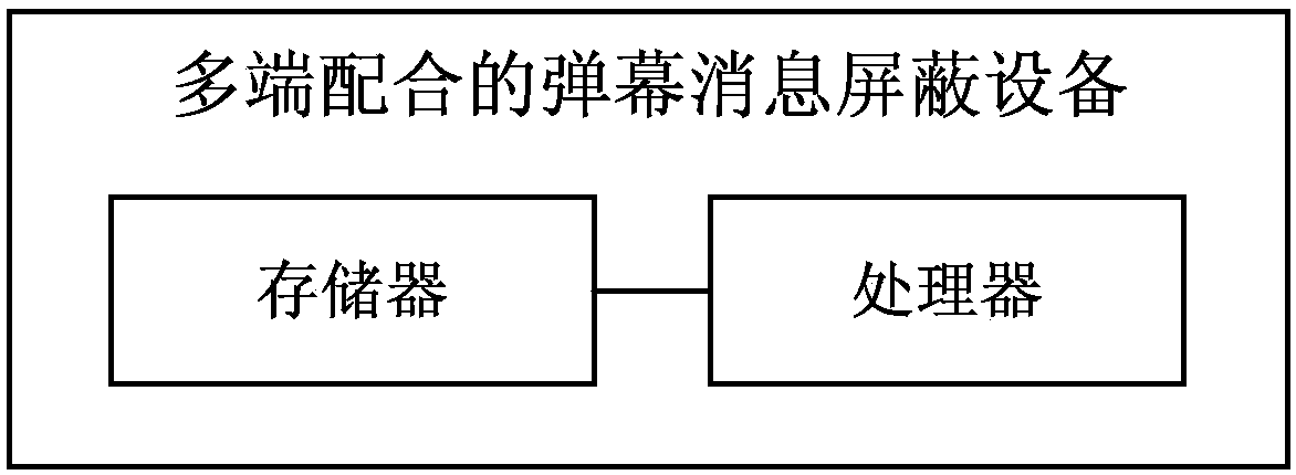 Multi-end cooperative bullet screen message blocking method, storage medium, equipment and system