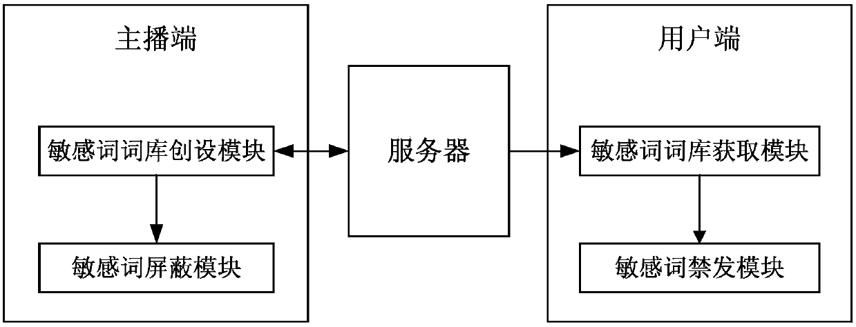 Multi-end cooperative bullet screen message blocking method, storage medium, equipment and system