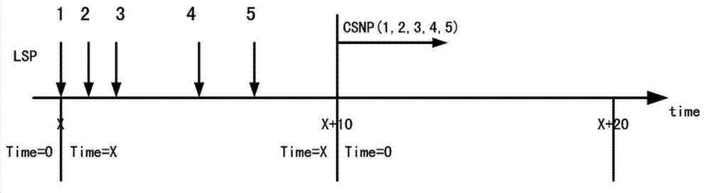 Method for improving CSNP (complete sequence number protocol data unit) message broadcast efficiency in IS-IS (intermediate system-to-intermediate system intra-domain routing information exchange protocol)