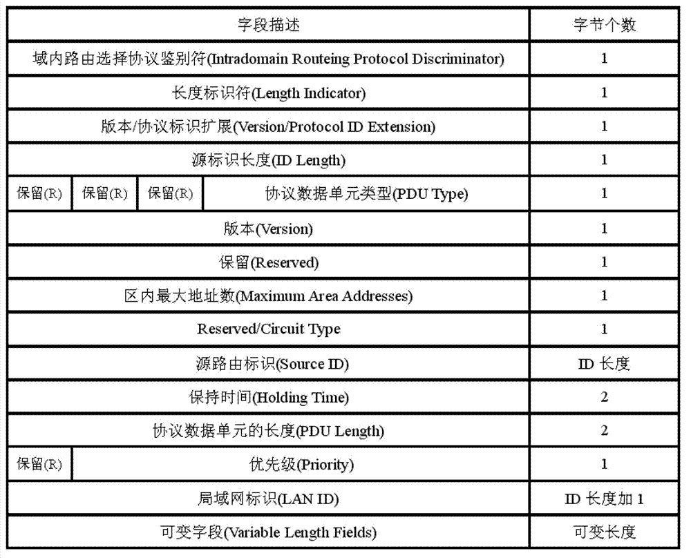 Method for improving CSNP (complete sequence number protocol data unit) message broadcast efficiency in IS-IS (intermediate system-to-intermediate system intra-domain routing information exchange protocol)