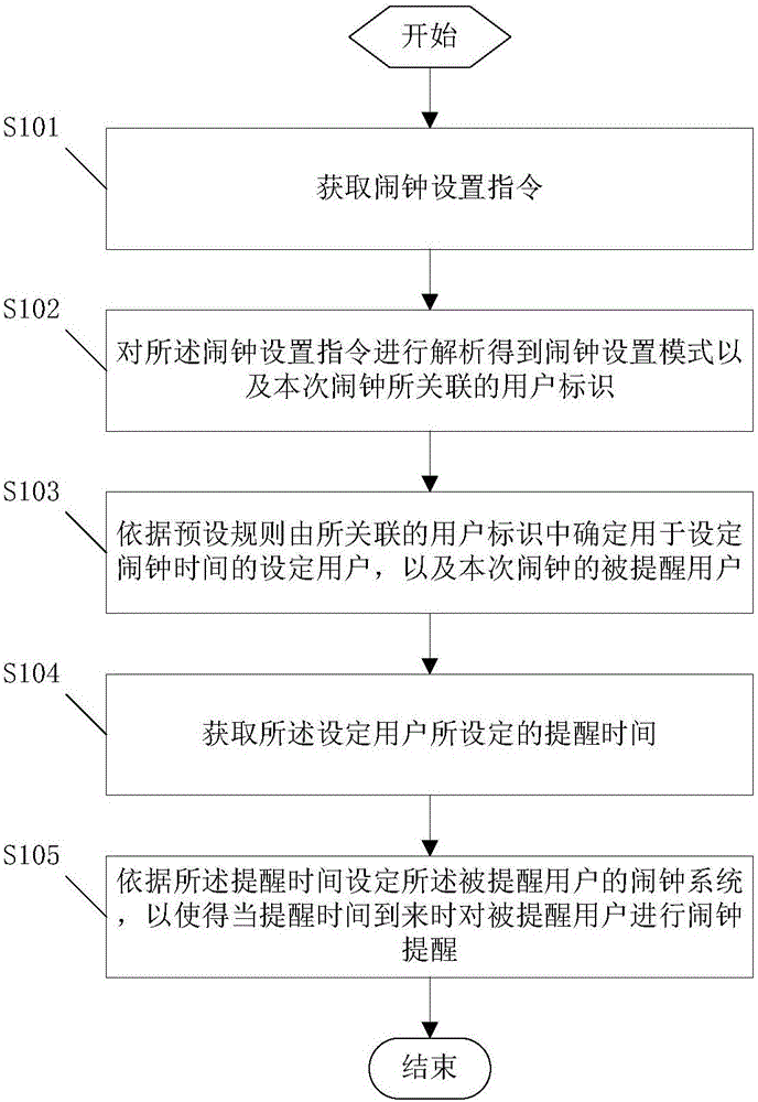 Alarm clock setting method, alarm clock control system and alarm clock system