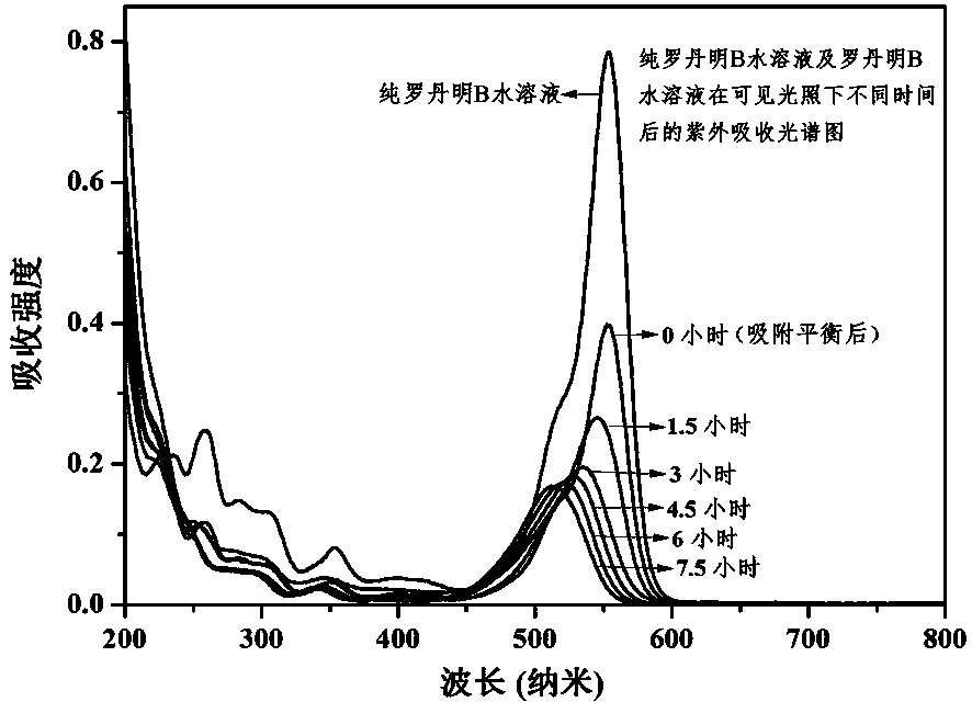 Photocatalyst supported micro-nano-composite fiber material loaded and preparation method thereof