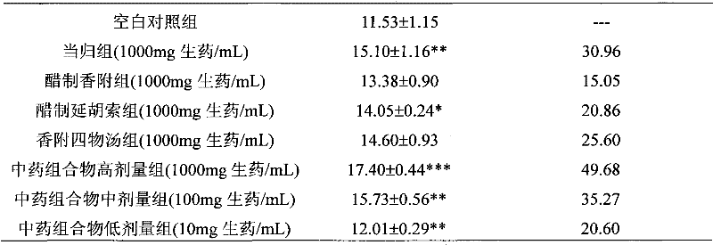 Chinese medicinal composition with effects of promoting blood circulation, regulating menstruation and relieving pain, and preparation method thereof