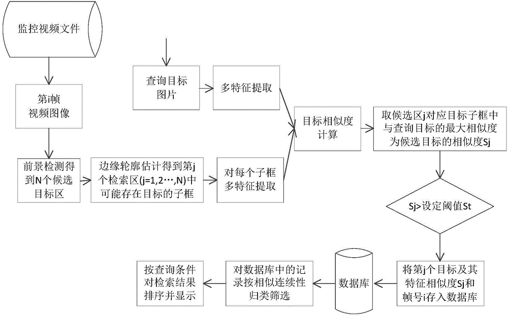 Method for searching monitor video target