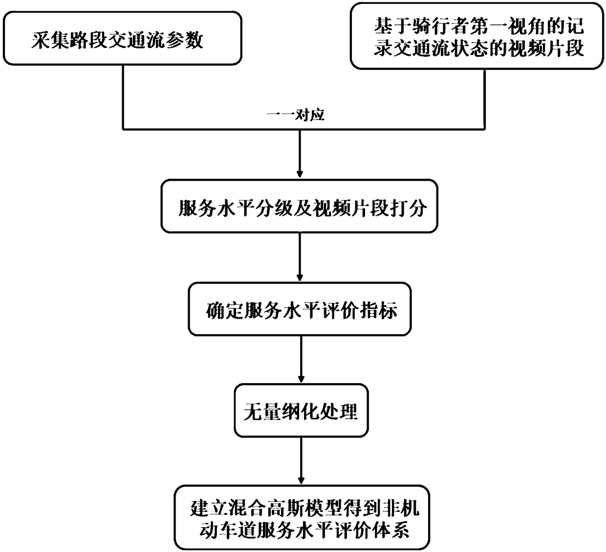 Bicycle lane service level evaluation method based on hybrid Gaussian model