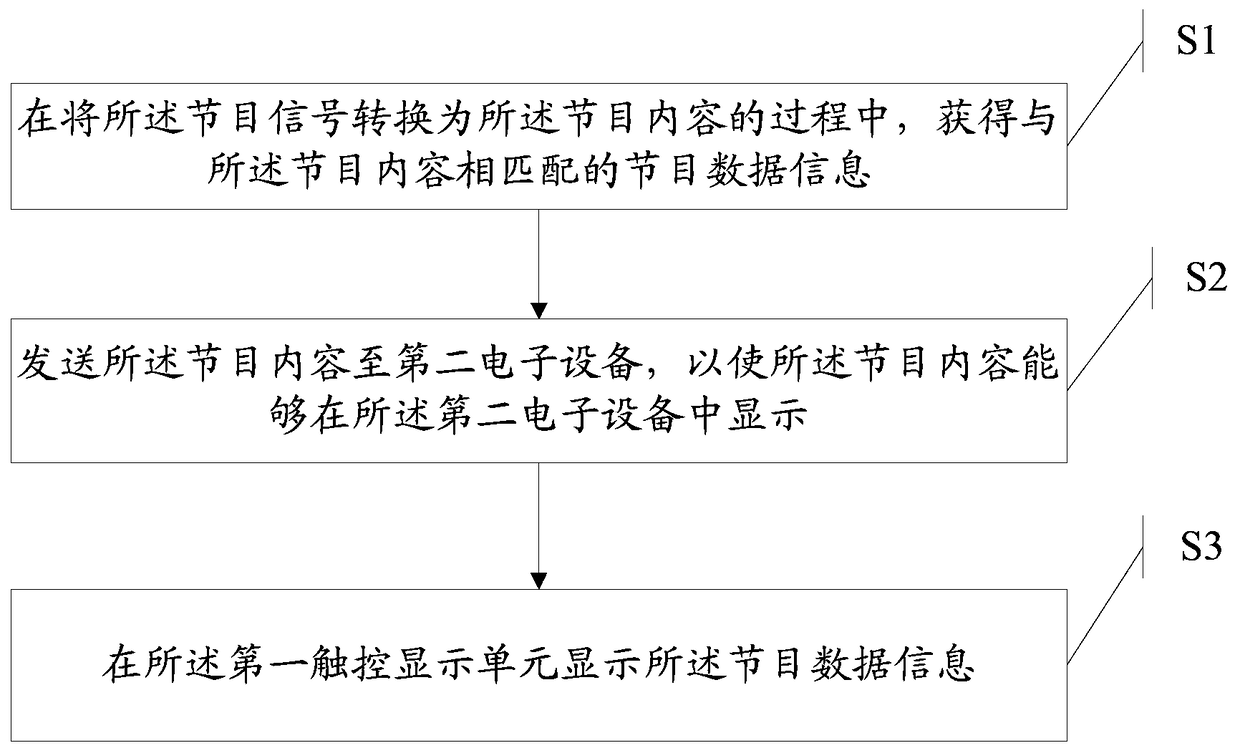 An information processing method and electronic device