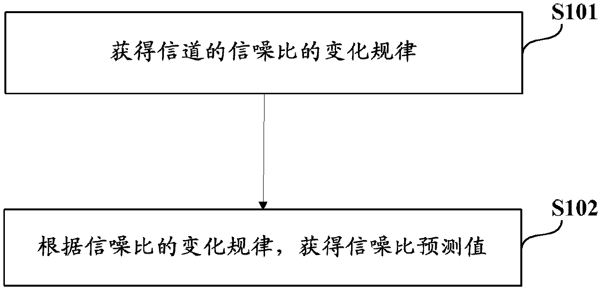 Method and device for generating channel quality indicator