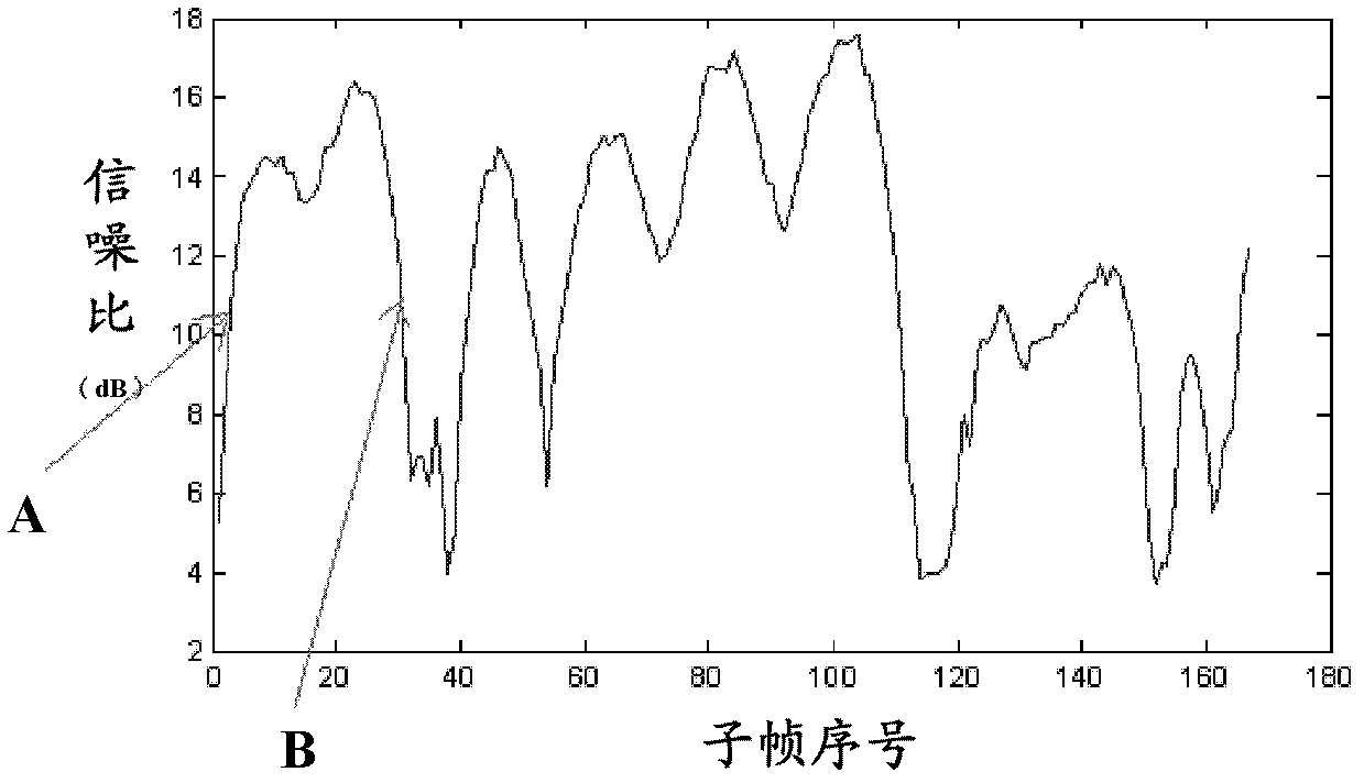 Method and device for generating channel quality indicator