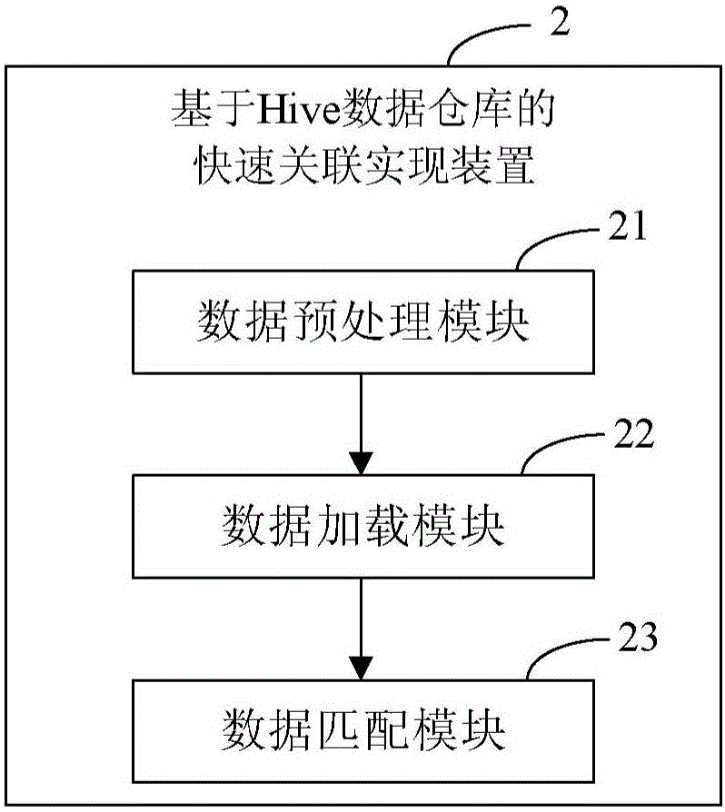 Hive data warehouse-based fast association realization method and device