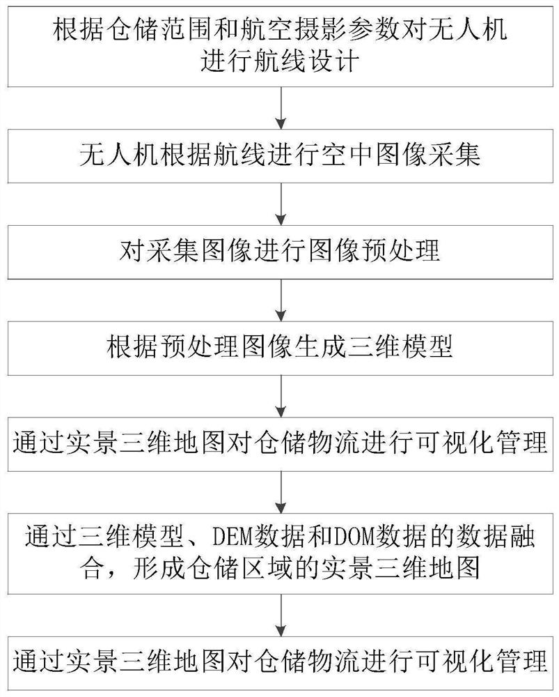 Warehouse logistics management method and system