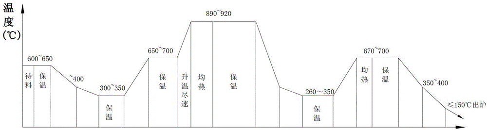 Post-forging heat treatment method for large forgings of hot wall hydrogenation reactor