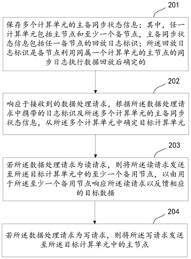 Data processing method and system and equipment