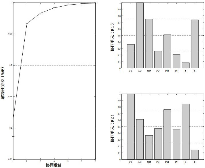 Post-stroke upper limb intermuscular collaborative coupling analysis method