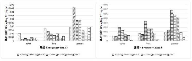 Post-stroke upper limb intermuscular collaborative coupling analysis method