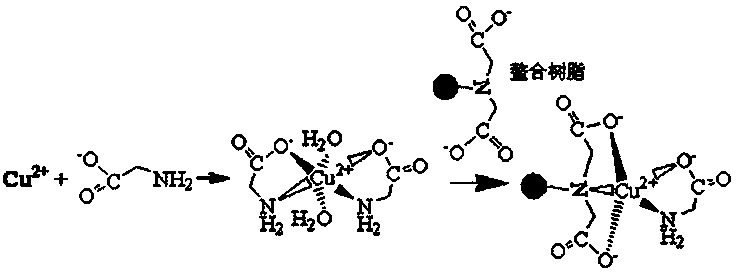 Method for treating glyphosate waste water