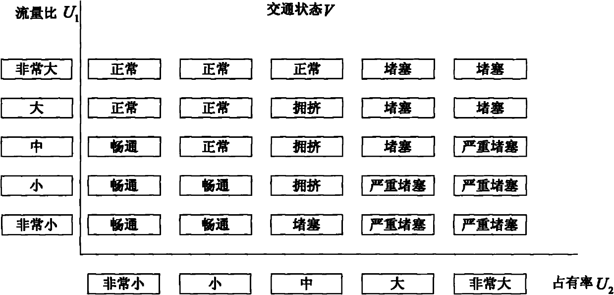 Intelligent identification method of road traffic status