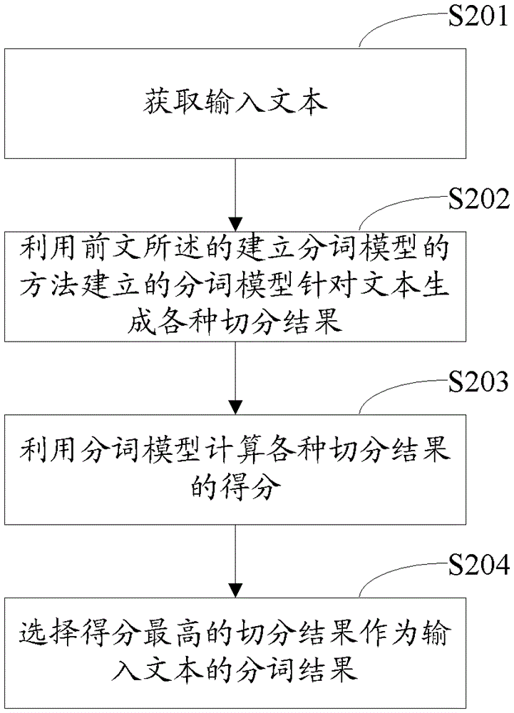 A method for establishing a word segmentation model, a word segmentation method and a device thereof