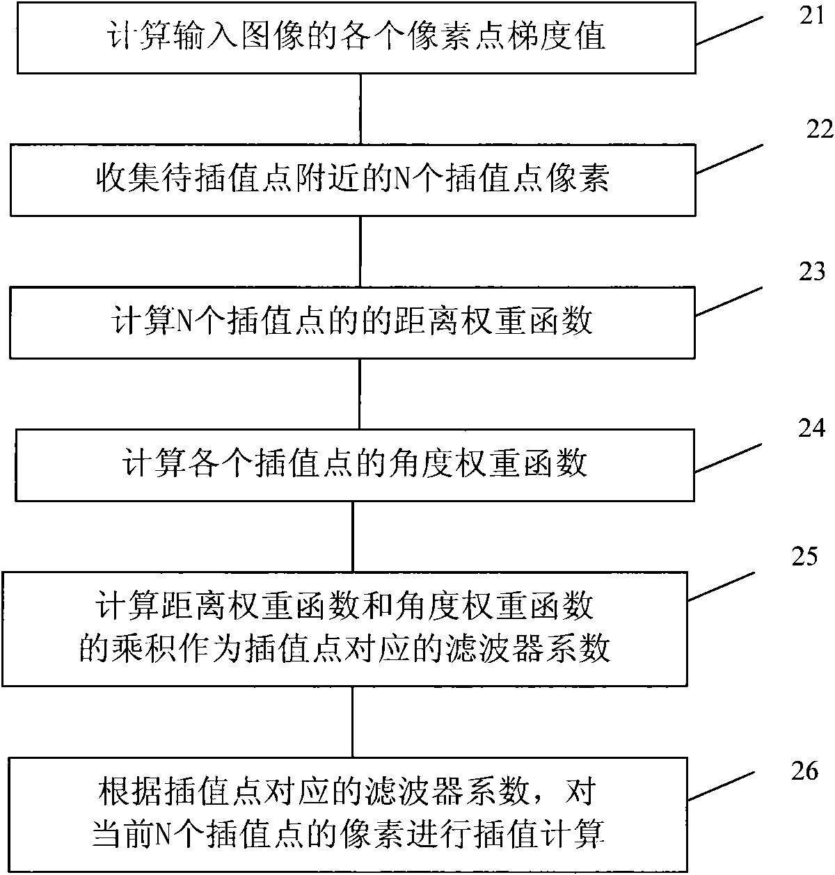 Method and device for determining filter coefficients in process of image interpolation