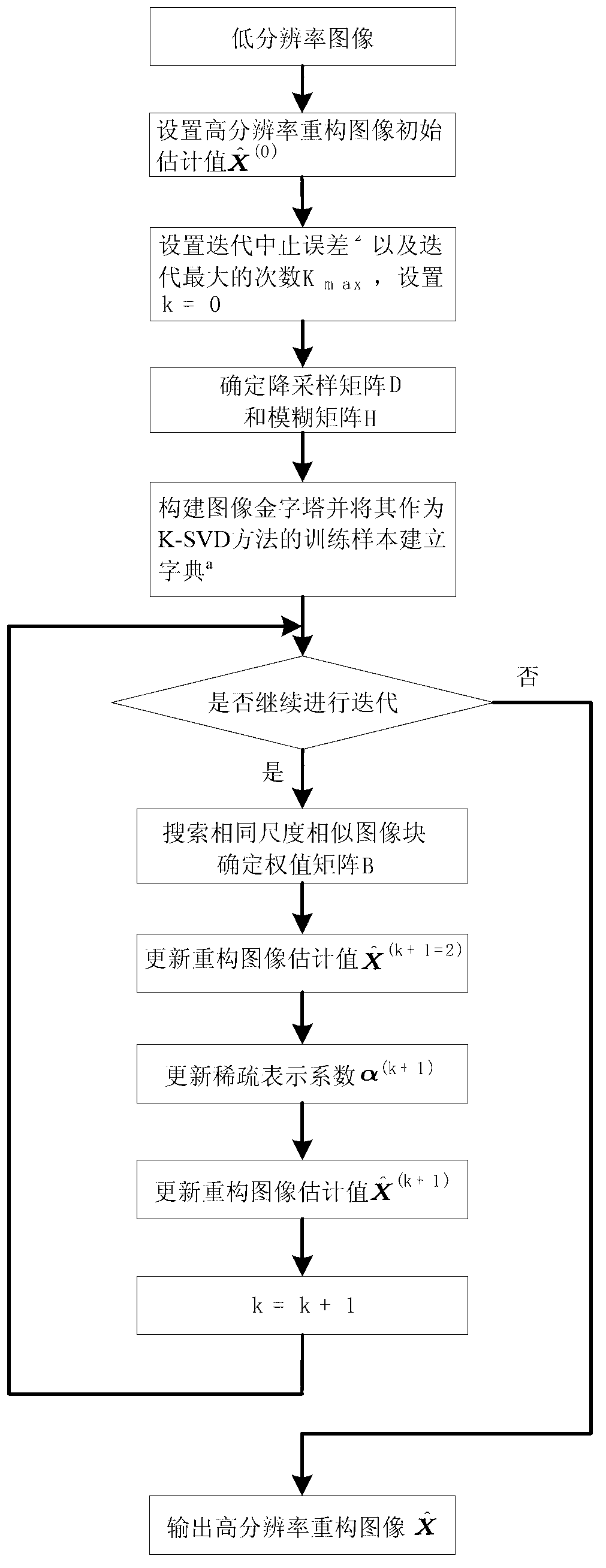 Single-image super-resolution method based on multi-scale structural self-similarity and compressive sensing