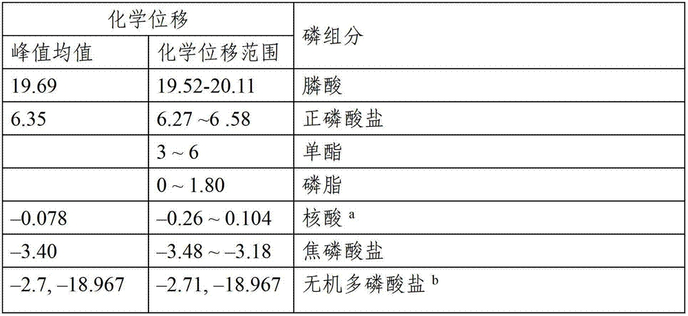 Method for detecting phosphorus component in soil by using BD-liquid 31PNMR (pulse nuclear magnetic resonance)